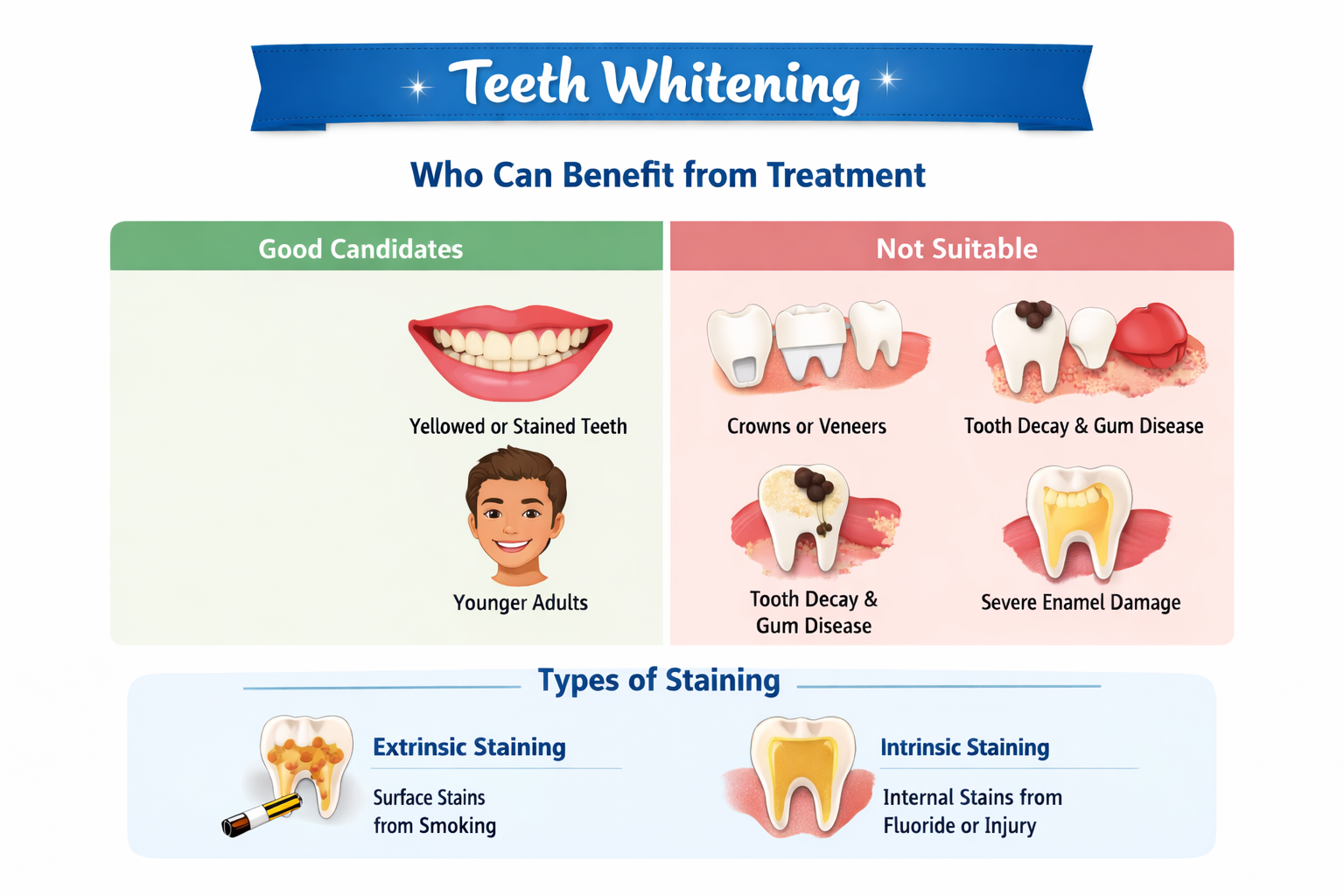 How Each Treatment Works
